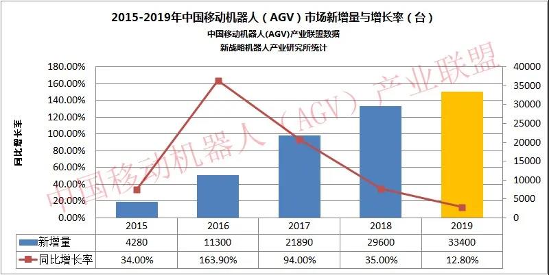 2019年中國移動機(jī)器人AGV?市場數(shù)據(jù)公布