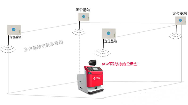 超寬帶UWB定位系統(tǒng)