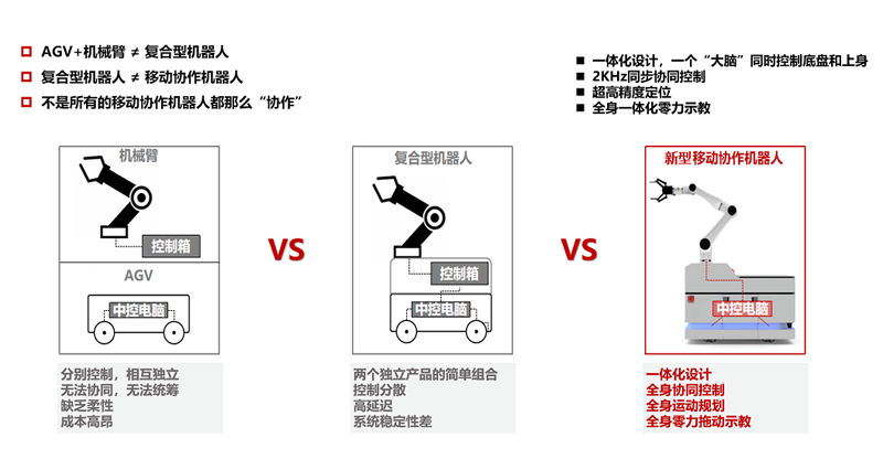 移動(dòng)協(xié)作機(jī)器人與復(fù)合型機(jī)器人區(qū)別