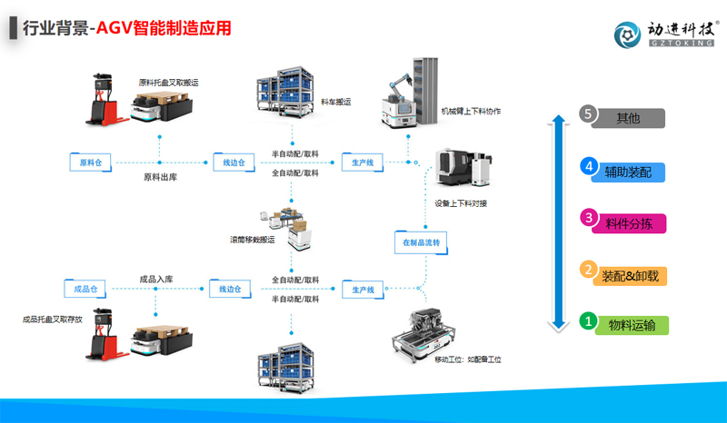 AGV小車的應(yīng)用行業(yè)范圍有哪些？